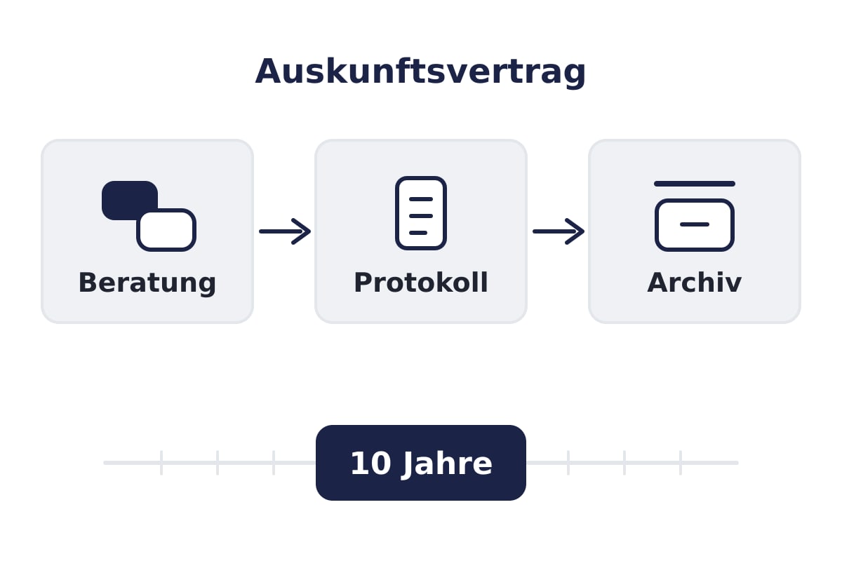 Dokumentation des Beratungsgesprächs in drei Schritten