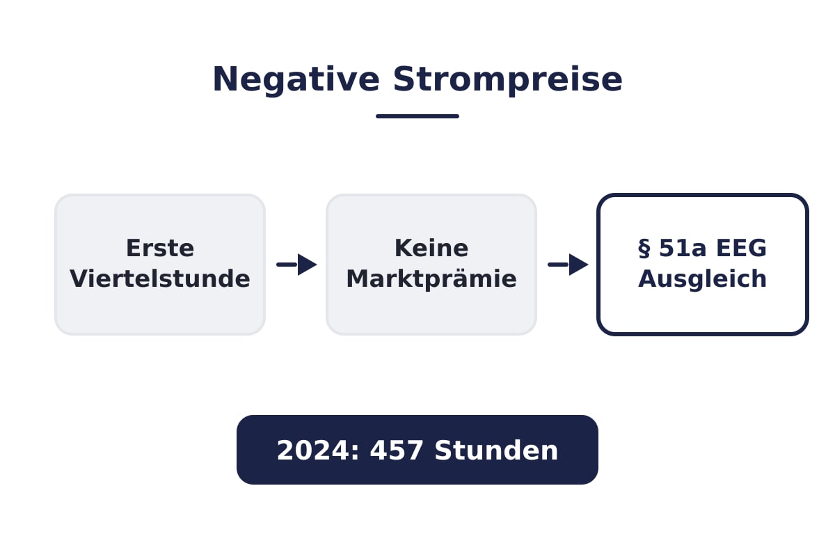 Negative Strompreise und Marktprämie seit 2025