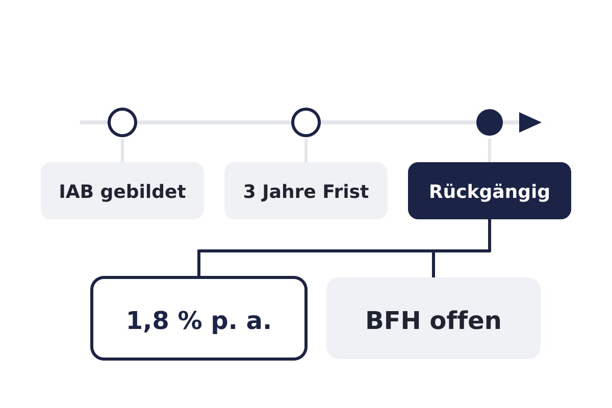 IAB-Frist, Rückabwicklung und Verzinsung