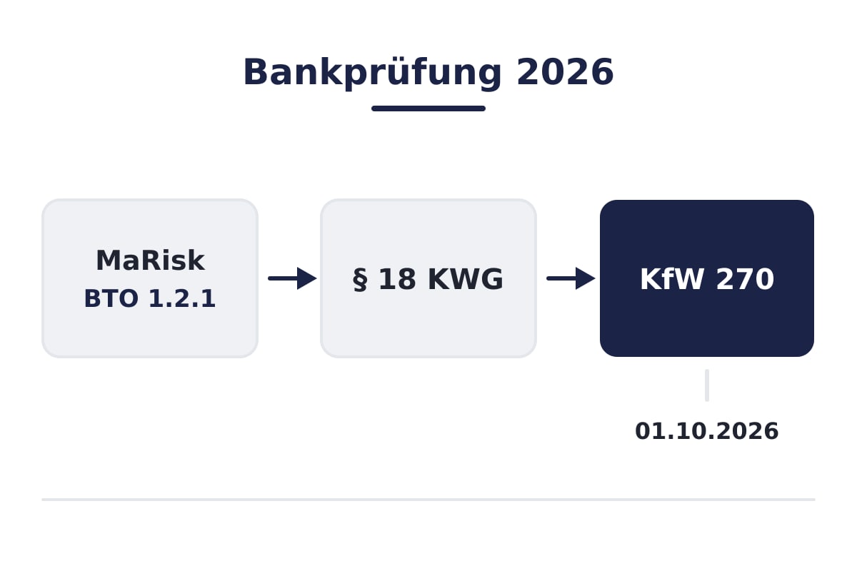 Bankprüfung 2026 in drei Schritten