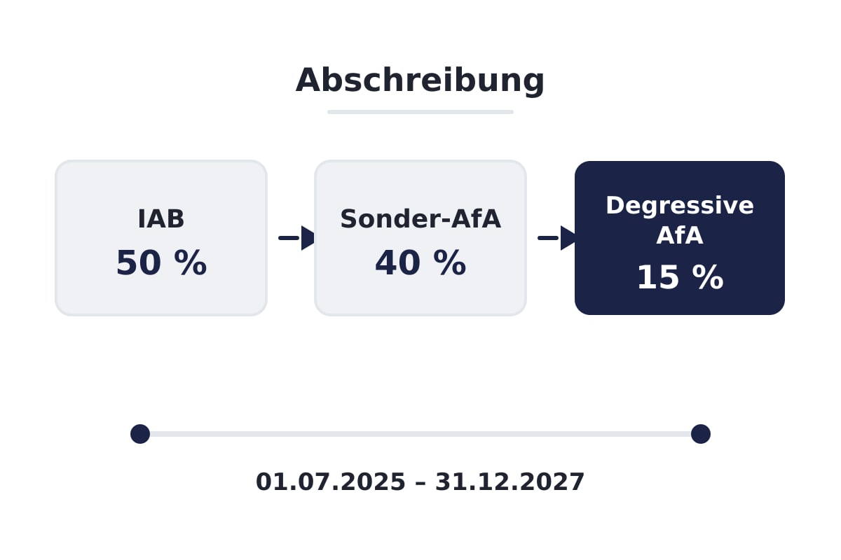 Reihenfolge von IAB, Sonder-AfA und degressiver AfA