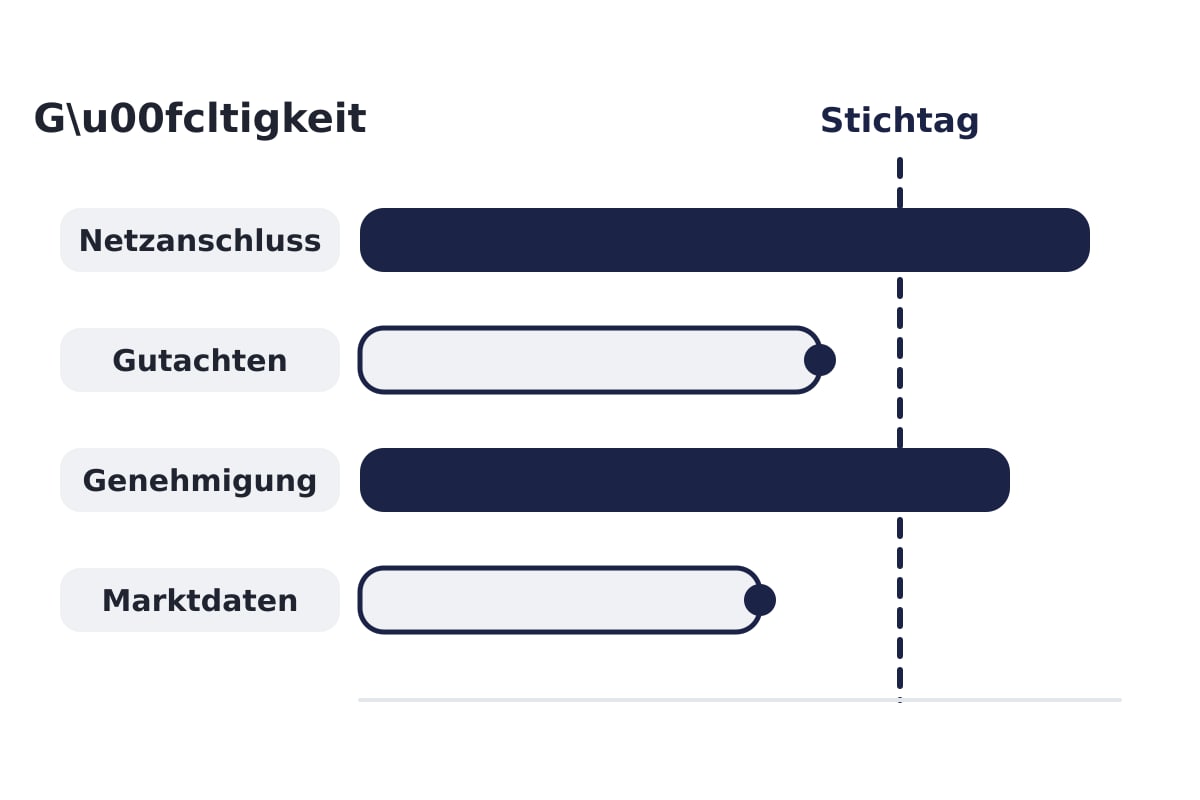 Ablaufdaten der Datenraum-Unterlagen