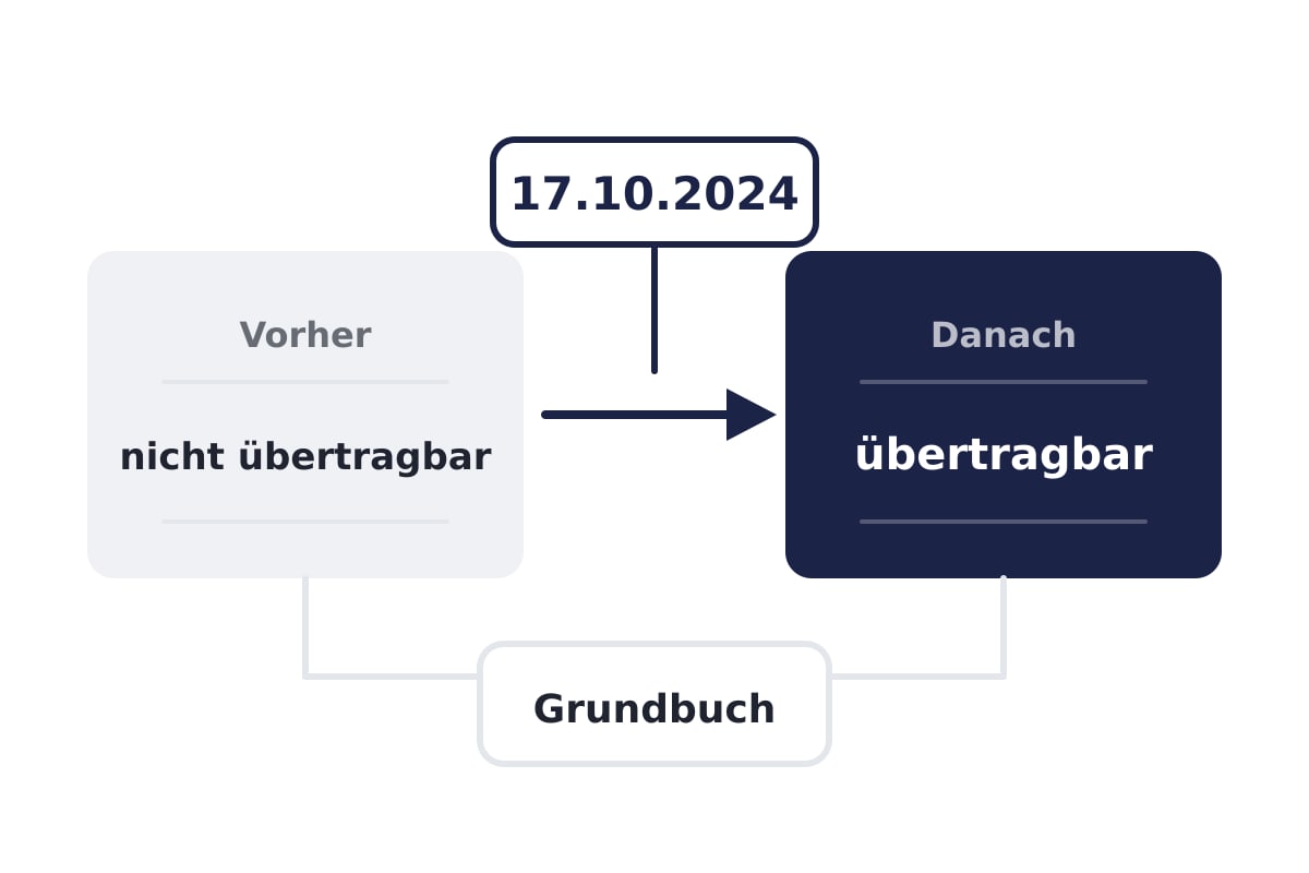 Dienstbarkeit vor und nach dem 17.10.2024