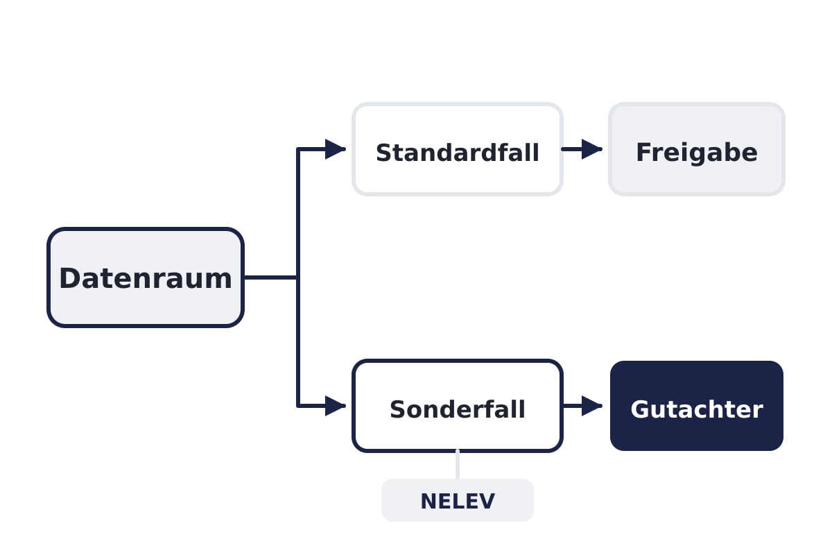 Entscheidungsweg zur technischen Zweitmeinung