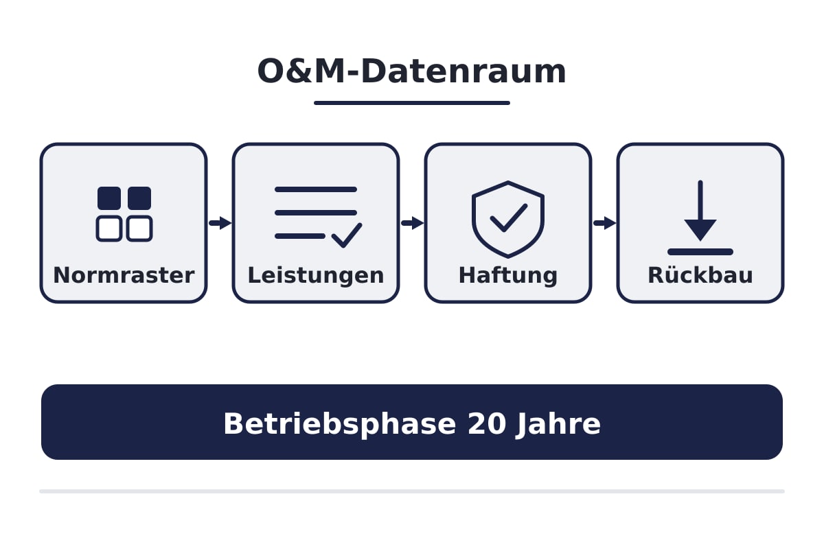 O&M-Vertrag im Datenraum: Was zur Betriebsphase nachzuweisen ist