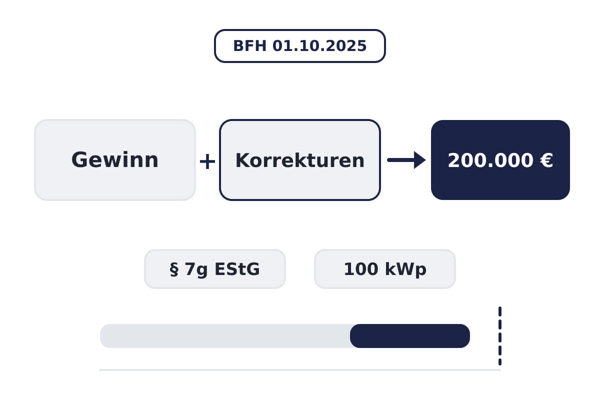 Gewinngrenze 200.000 € mit Korrekturen