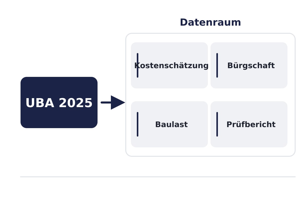 Vier Rückbau-Nachweise im Datenraum nach UBA-Bericht 2025