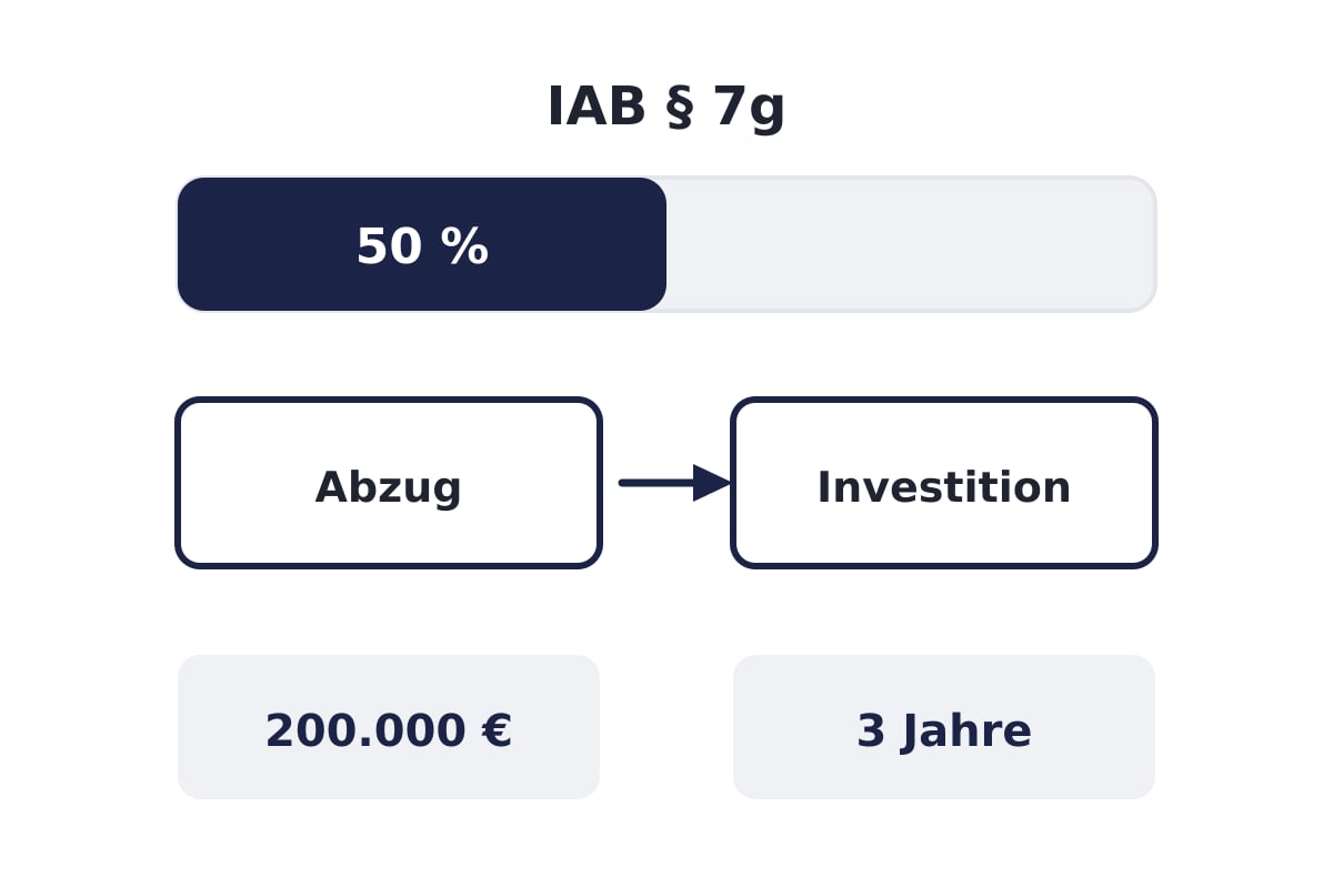 Investitionsabzugsbetrag nach § 7g EStG im Überblick