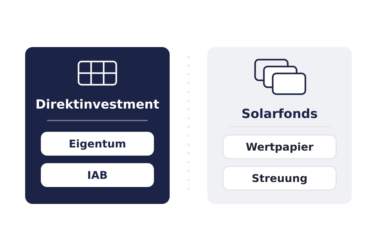 PV-Direktinvestment im Vergleich zum Solarfonds