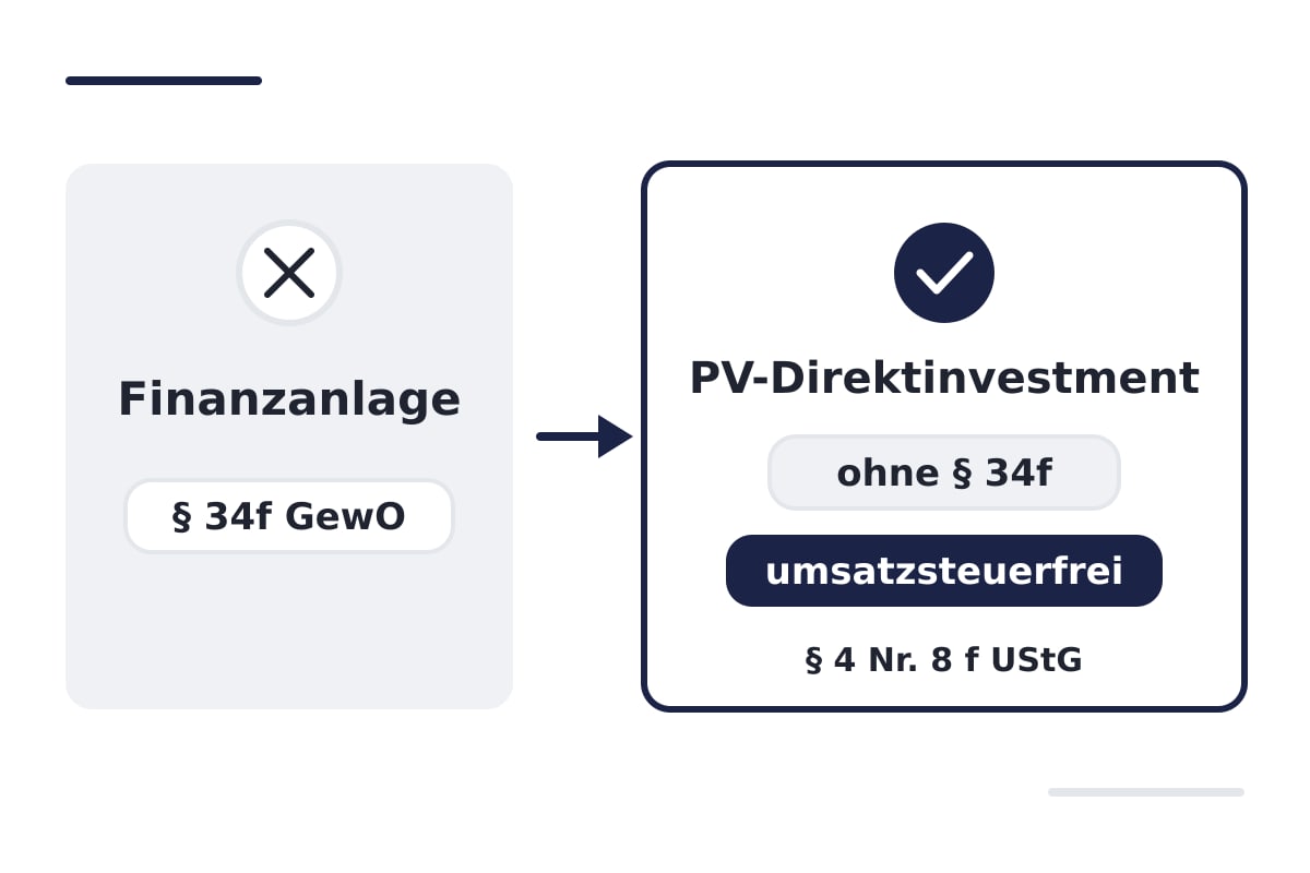 Vergleich Finanzanlage und PV-Direktinvestment