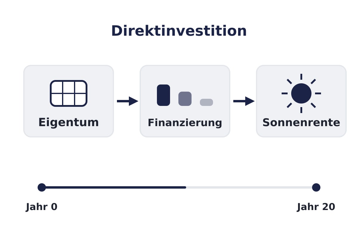 Vom Eigentum zur Sonnenrente