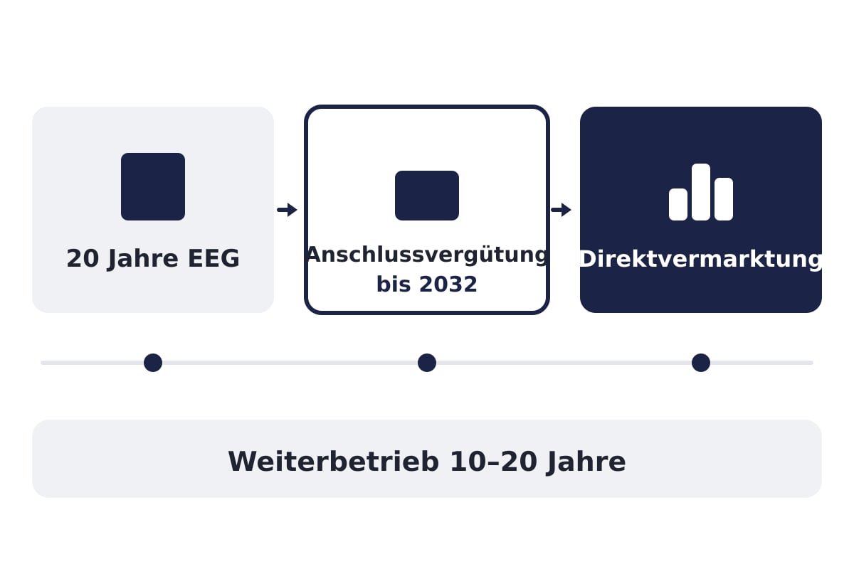 Zeitachse vom EEG-Zeitraum über die Anschlussvergütung zur Direktvermarktung