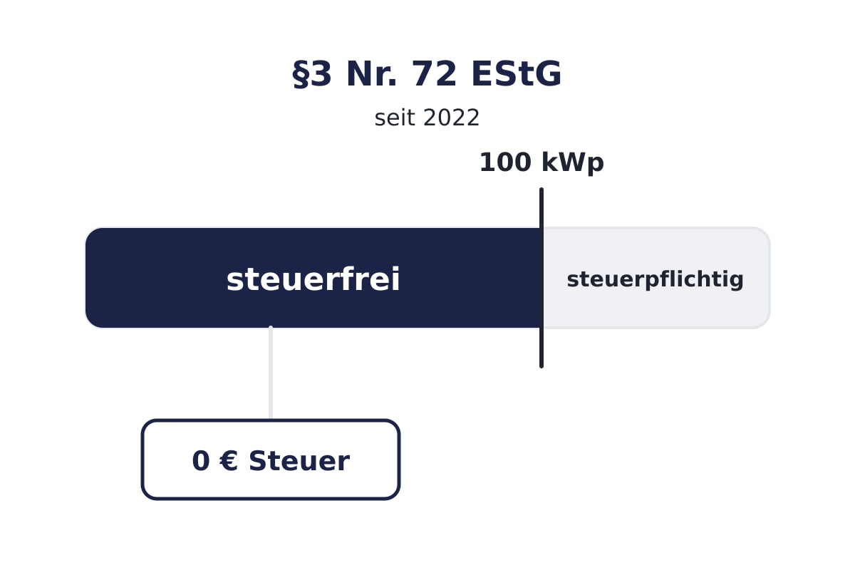 Steuerfreiheit bis 100 kWp nach §3 Nr. 72 EStG